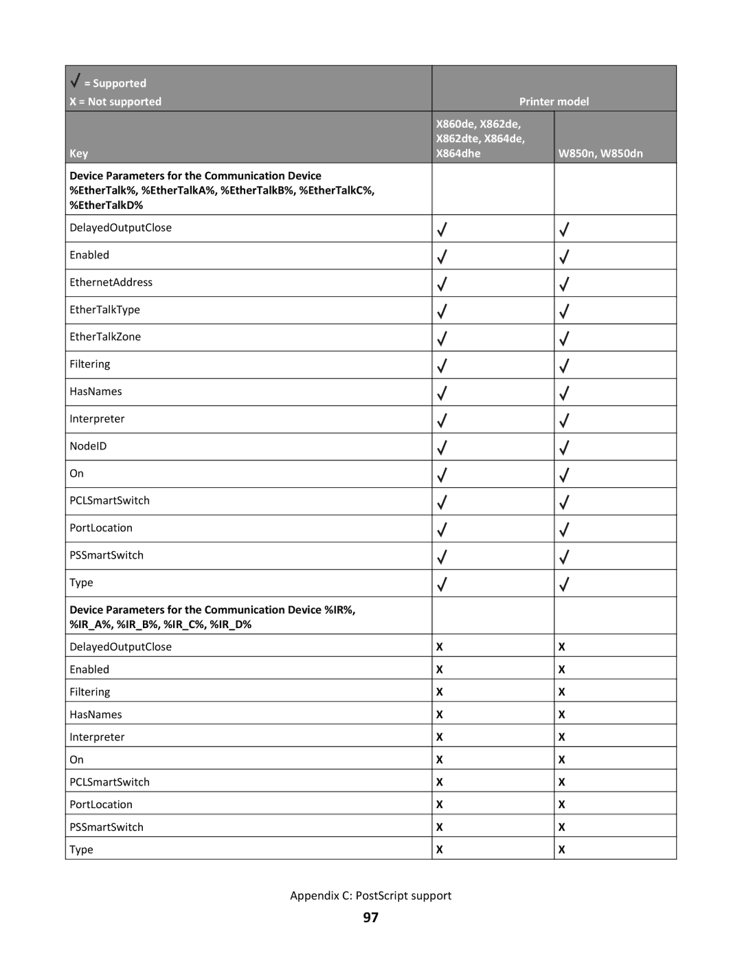 Lexmark X864DHE, X862DTE manual Appendix C PostScript support 