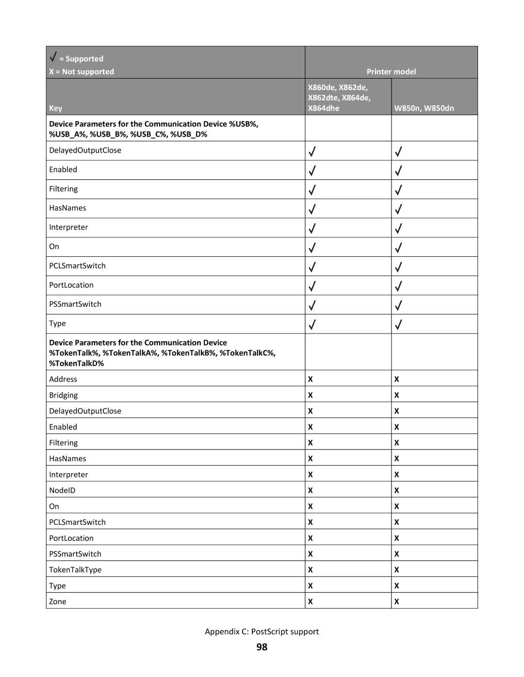 Lexmark X862DTE, X864DHE manual Appendix C PostScript support 