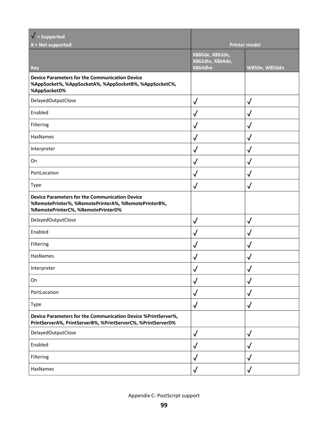 Lexmark X864DHE, X862DTE manual DelayedOutputClose Enabled Filtering HasNames 