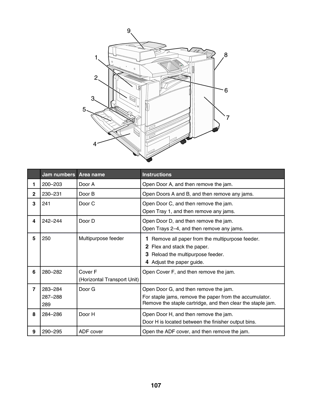 Lexmark X940E, X945E manual 107, Jam numbers Area name Instructions 