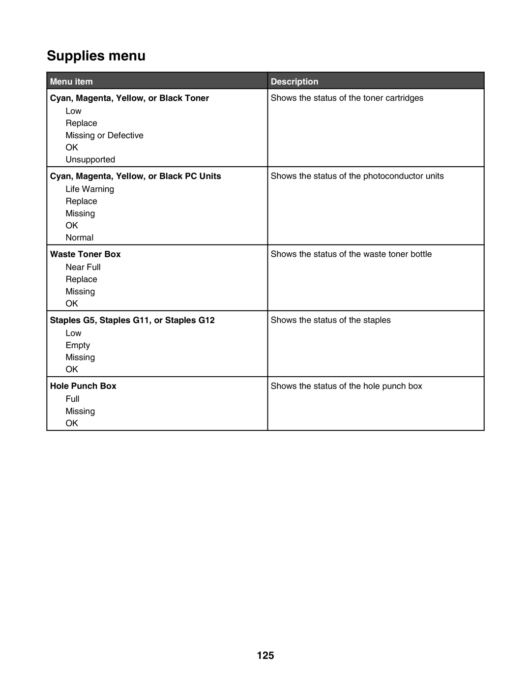 Lexmark X940E, X945E manual Supplies menu, 125, Menu item Description 