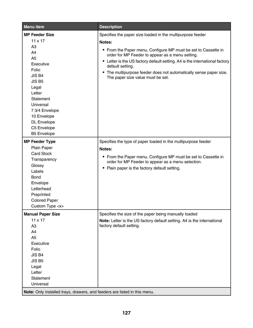 Lexmark X940E, X945E manual 127, MP Feeder Size, MP Feeder Type, Manual Paper Size 
