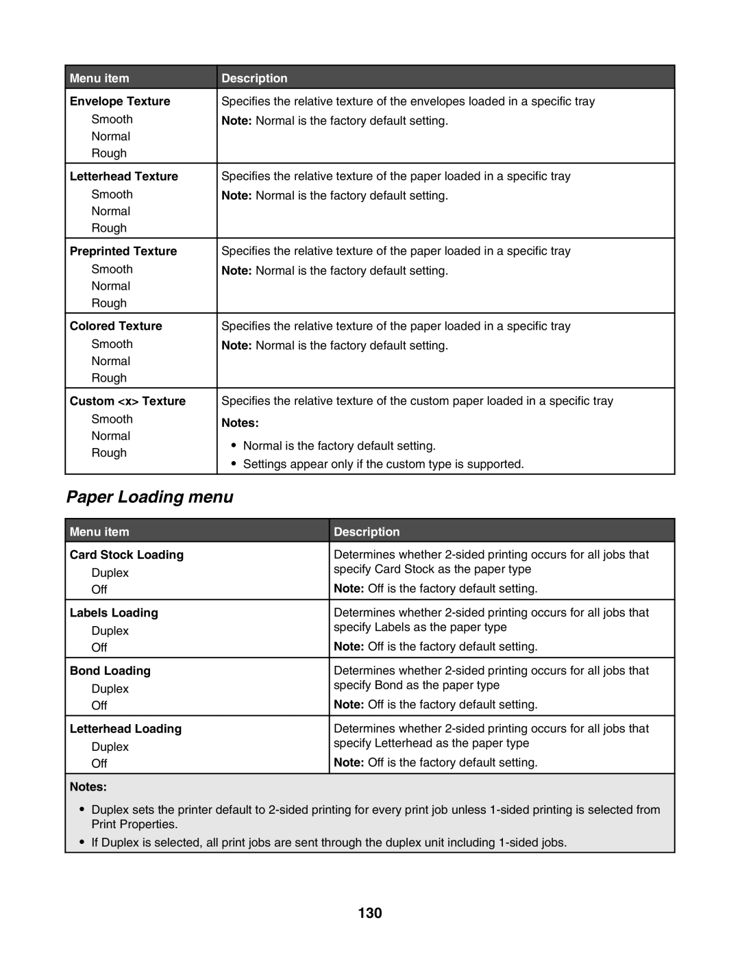 Lexmark X945E, X940E manual Paper Loading menu, 130 