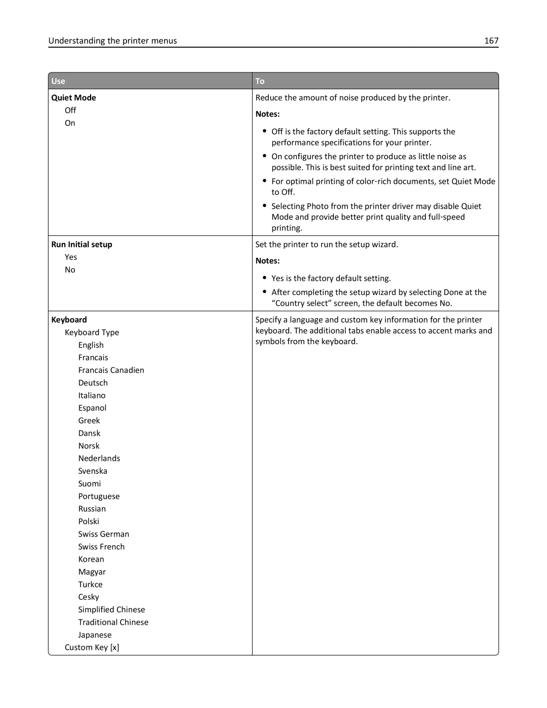 Lexmark XM3100 manual Understanding the printer menus 167, Quiet Mode, Run Initial setup, Keyboard 