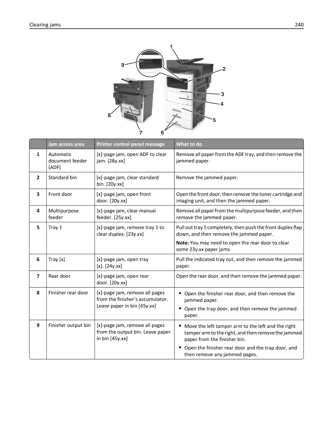 Lexmark XM3100 manual Clearing jams 240, Jam access area Printer control panel message What to do 