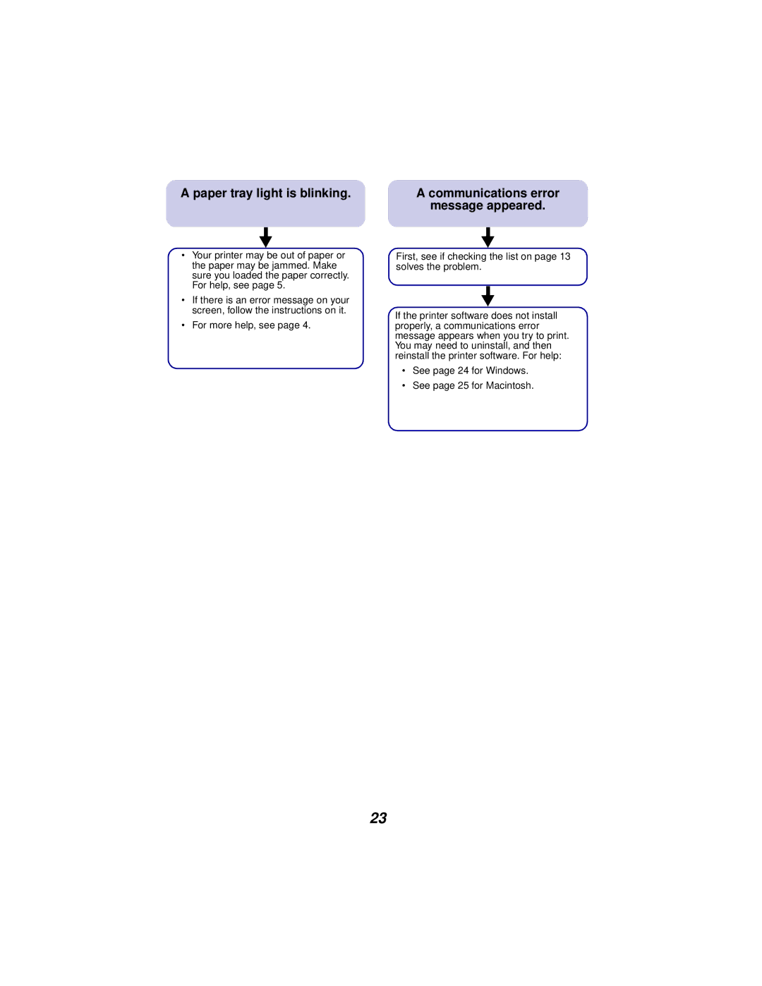 Lexmark Z65 manual Paper tray light is blinking, Communications error Message appeared 