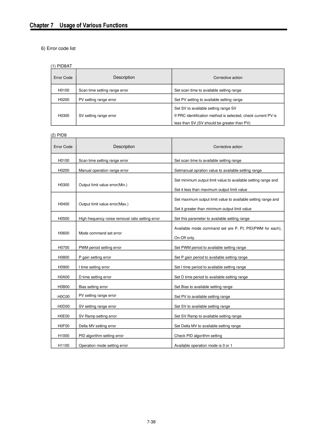 LG Electronics 120S user manual Error code list, PID8AT 