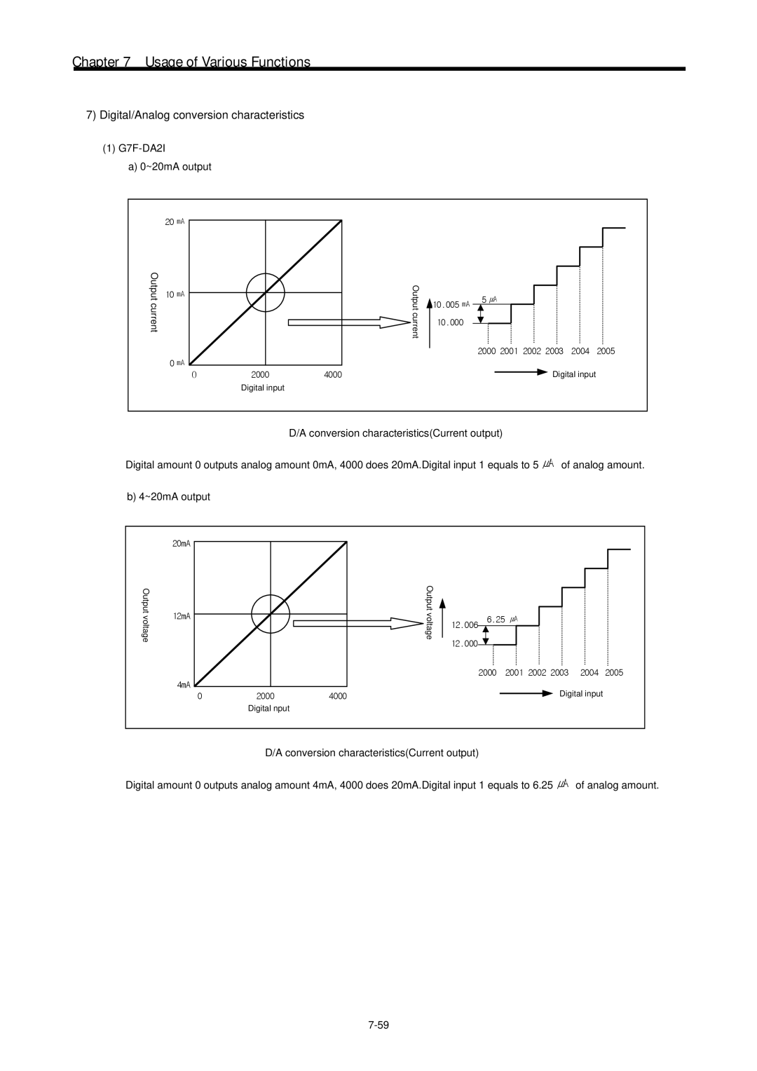 LG Electronics 120S user manual Digital/Analog conversion characteristics, G7F-DA2I ~20mA output 