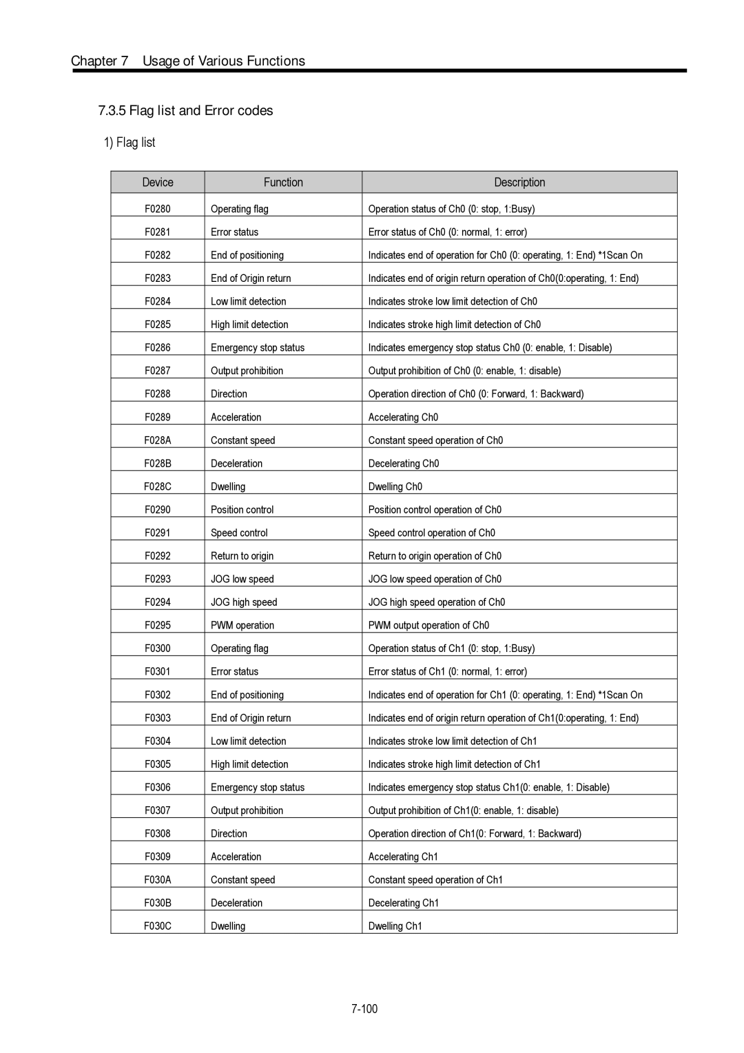 LG Electronics 120S user manual Usage of Various Functions Flag list and Error codes, Device Function Description 