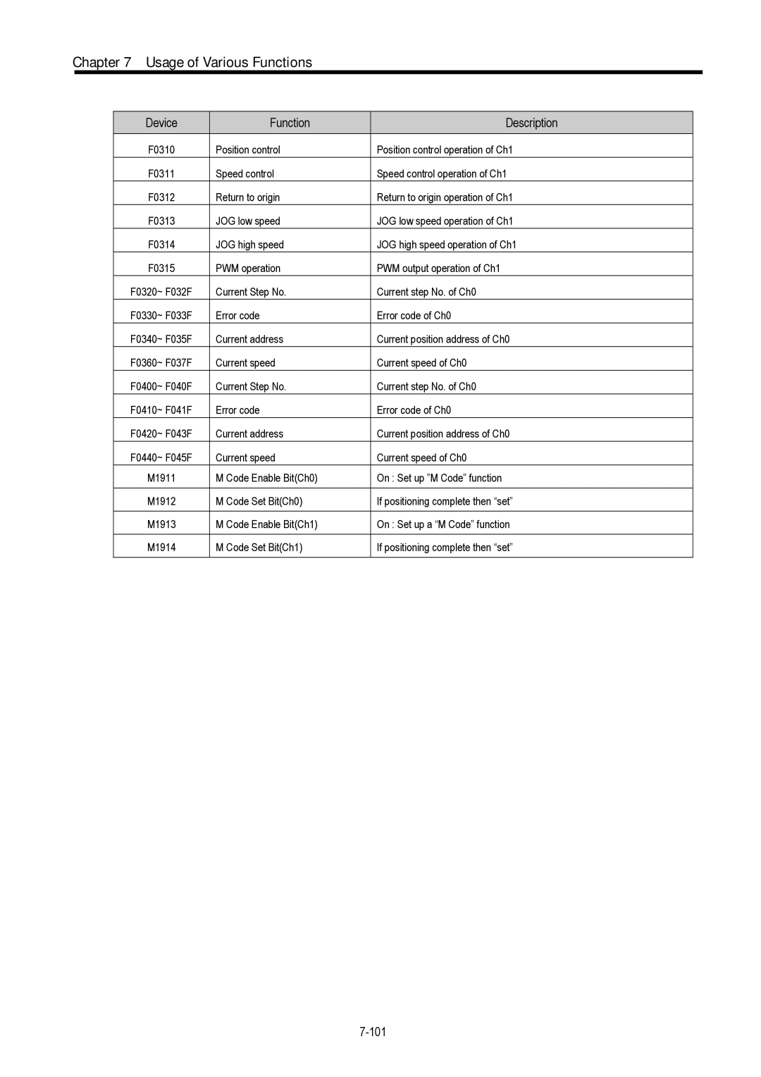 LG Electronics 120S user manual 101 