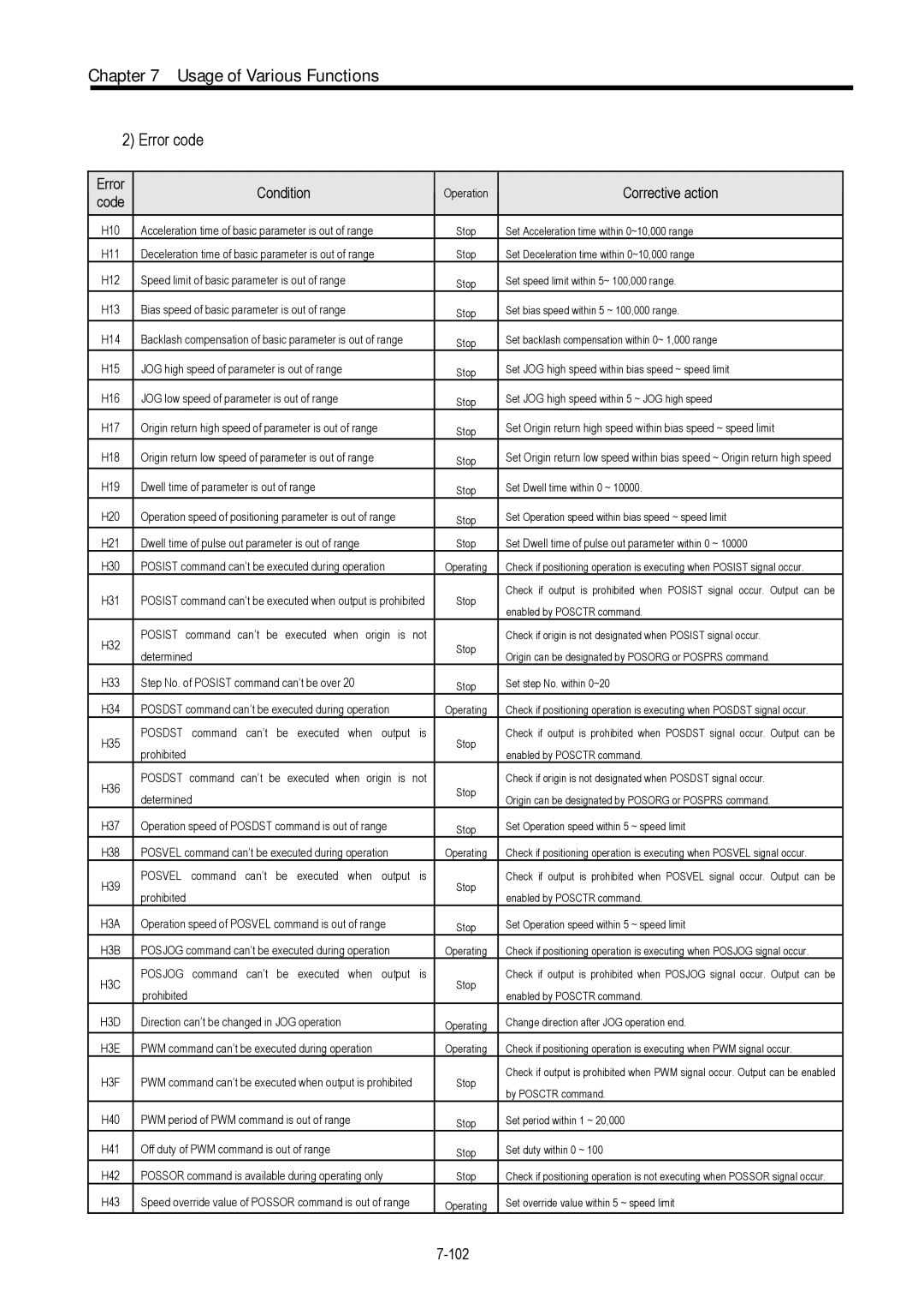 LG Electronics 120S user manual Error code, Error Condition, Corrective action Code 