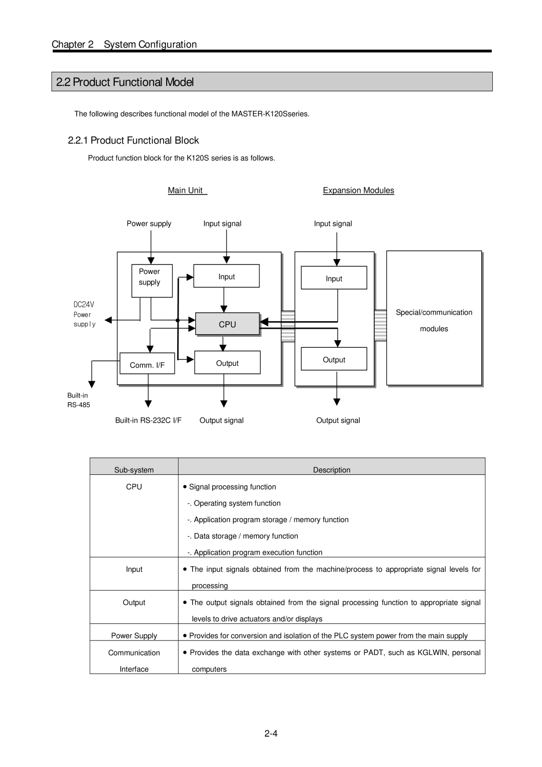 LG Electronics 120S user manual Product Functional Model, Product Functional Block, Main Unit, Cpu 