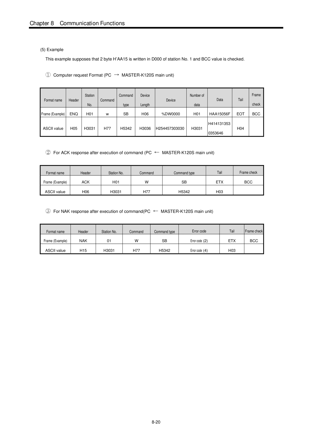 LG Electronics 120S user manual Format name Header Station 