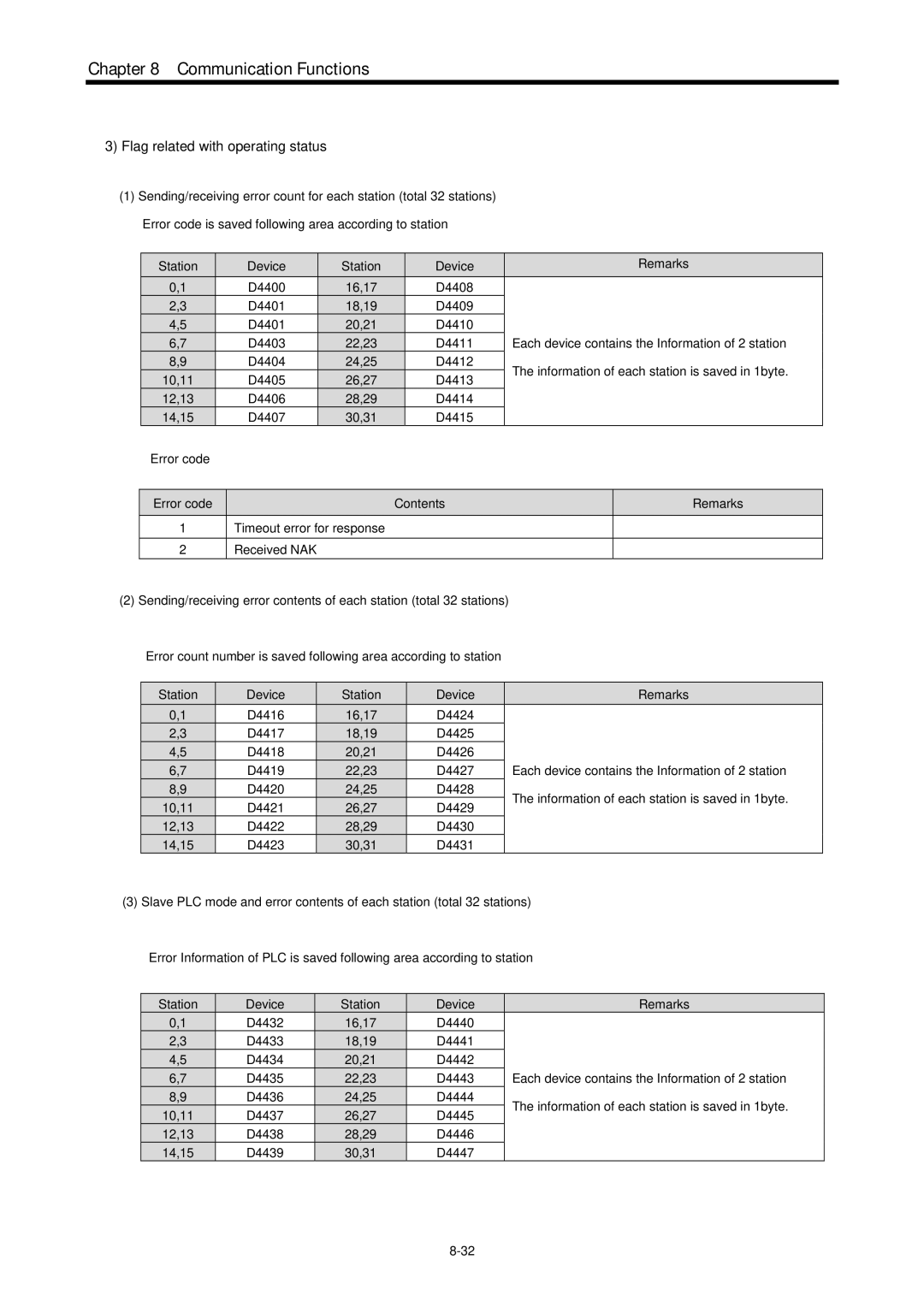 LG Electronics 120S user manual Flag related with operating status 