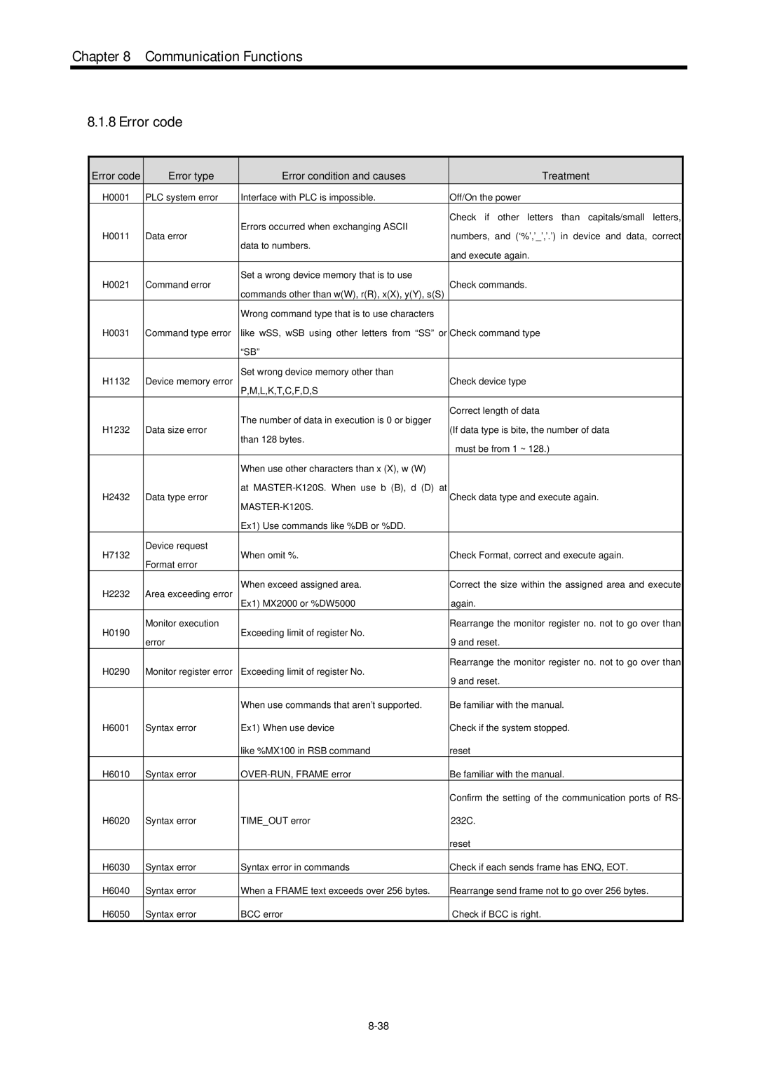 LG Electronics 120S Communication Functions Error code, Error code Error type Error condition and causes Treatment 