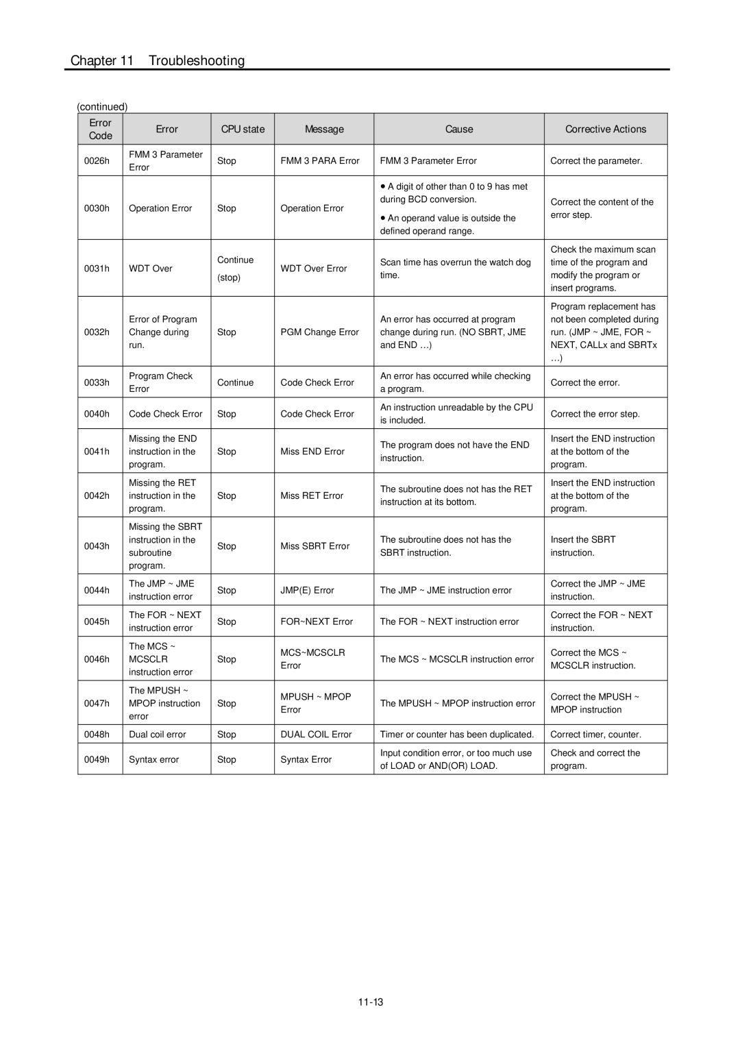 LG Electronics 120S user manual 11-13, Error CPU state Message Cause Corrective Actions Code 