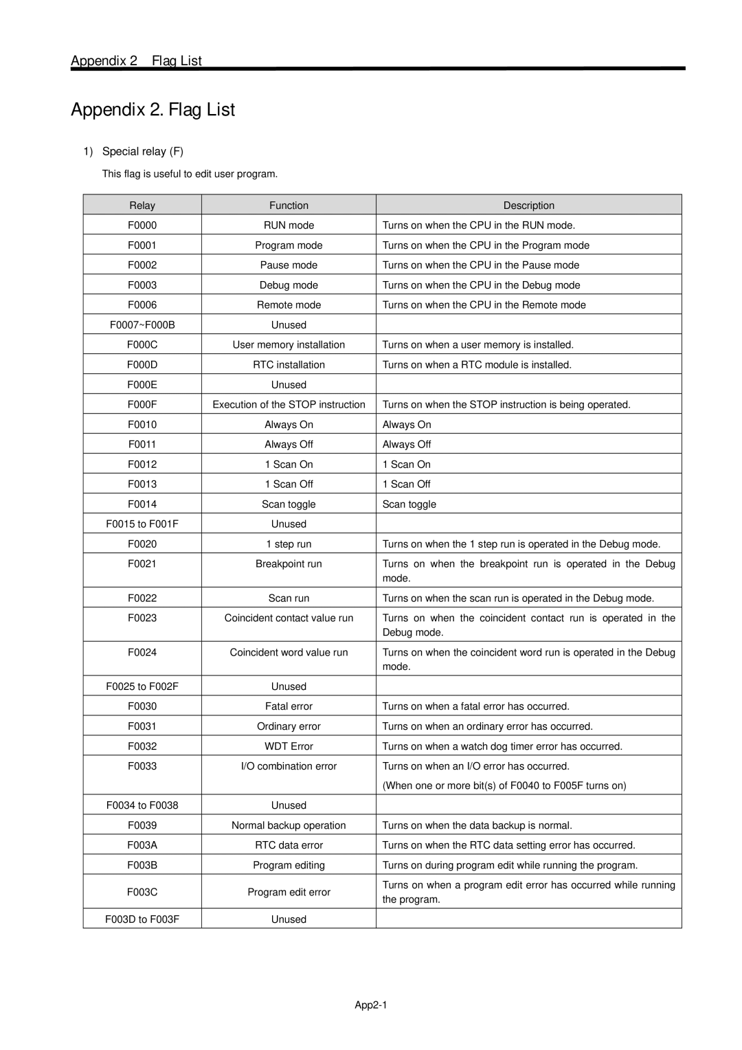 LG Electronics 120S user manual Appendix 2 Flag List, Special relay F, Always Off 