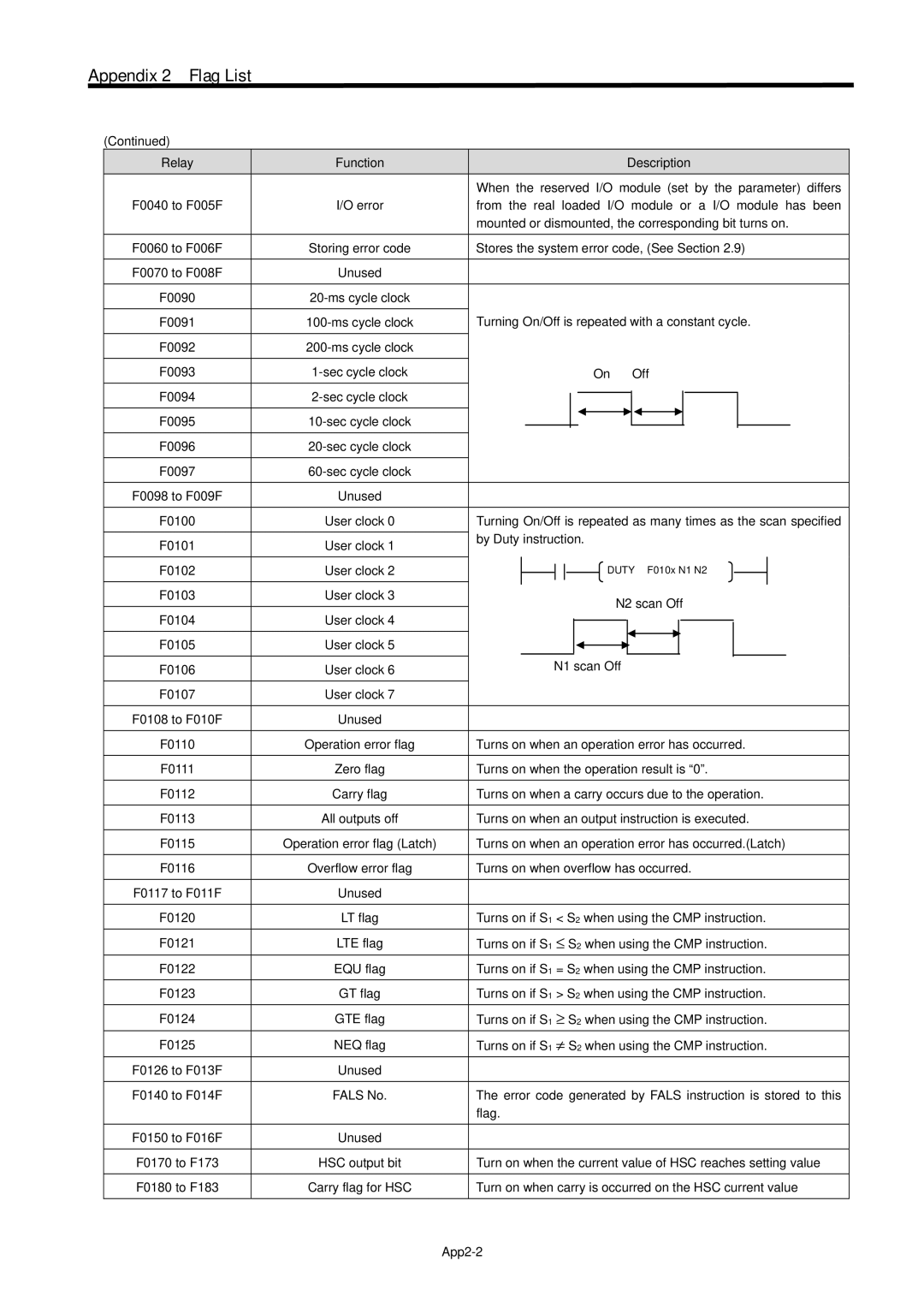 LG Electronics 120S user manual Relay Function F0040 to F005F, Operation error flag, Zero flag, Carry flag, All outputs off 