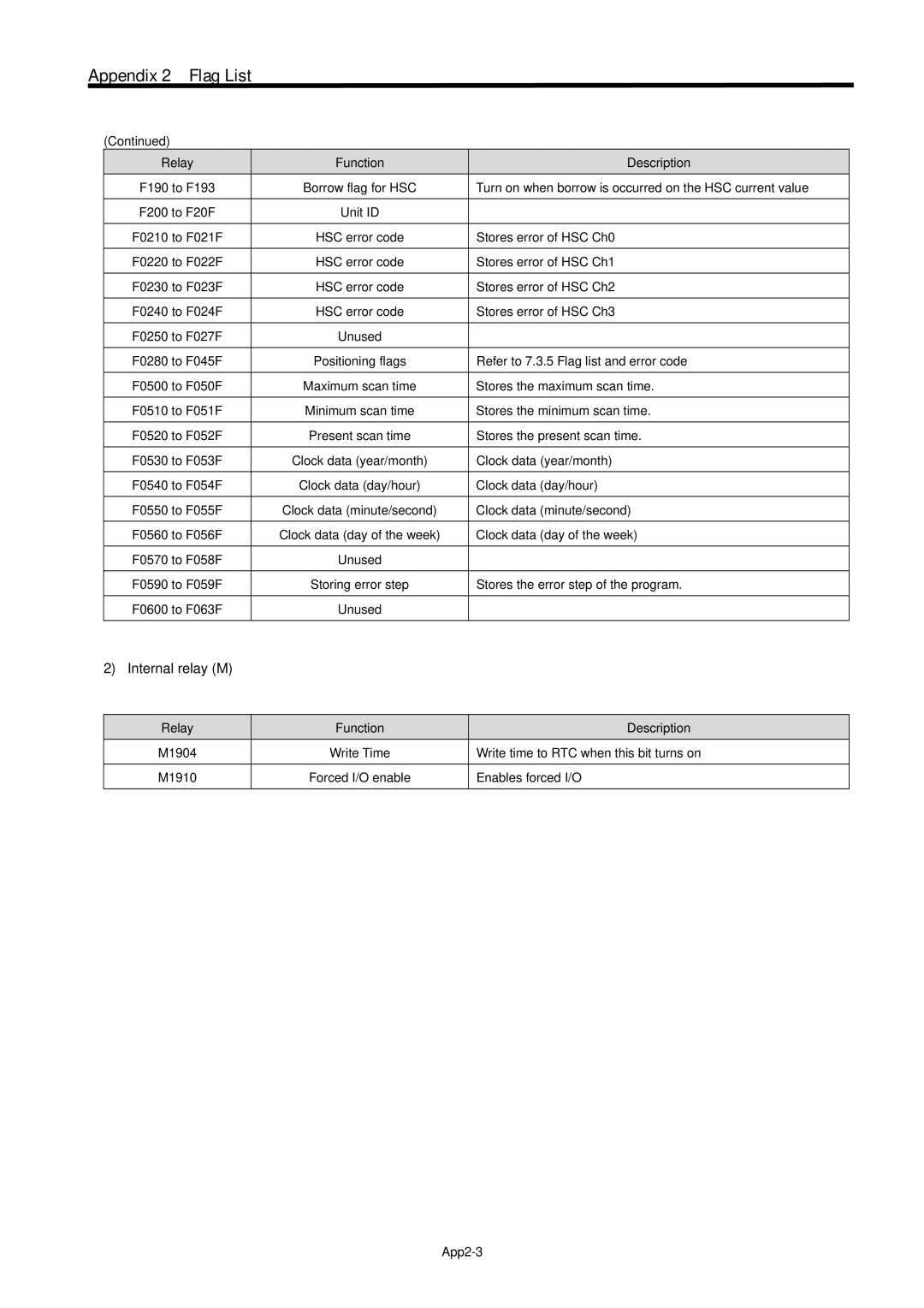 LG Electronics 120S user manual Internal relay M 