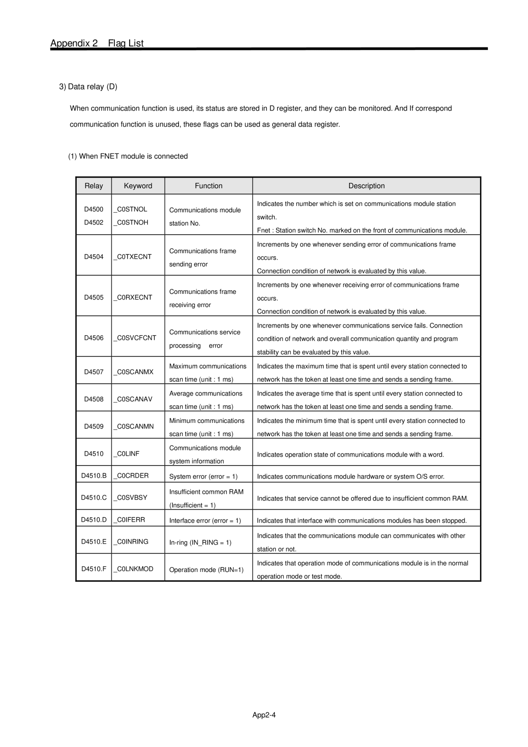 LG Electronics 120S user manual Data relay D, App2-4 