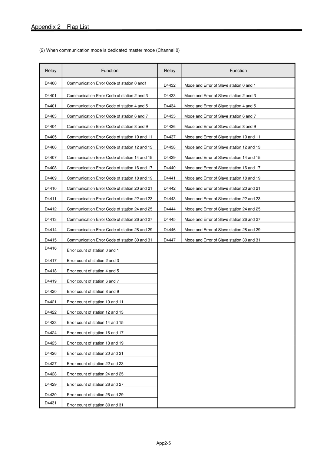 LG Electronics 120S user manual App2-5 