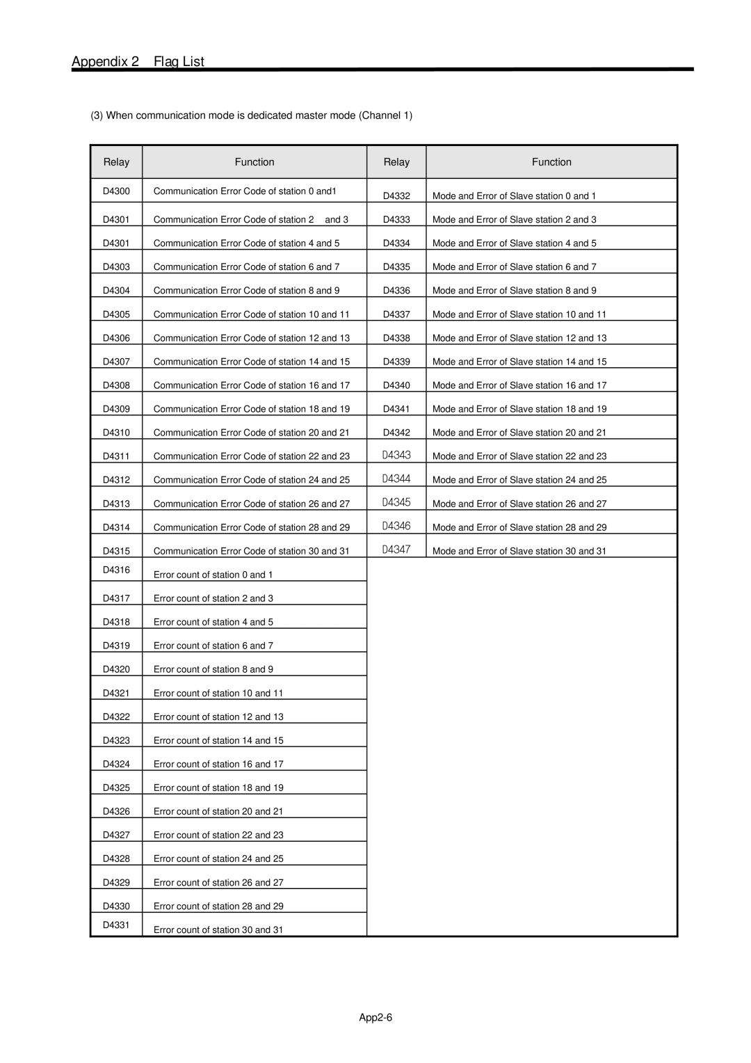 LG Electronics 120S user manual App2-6 