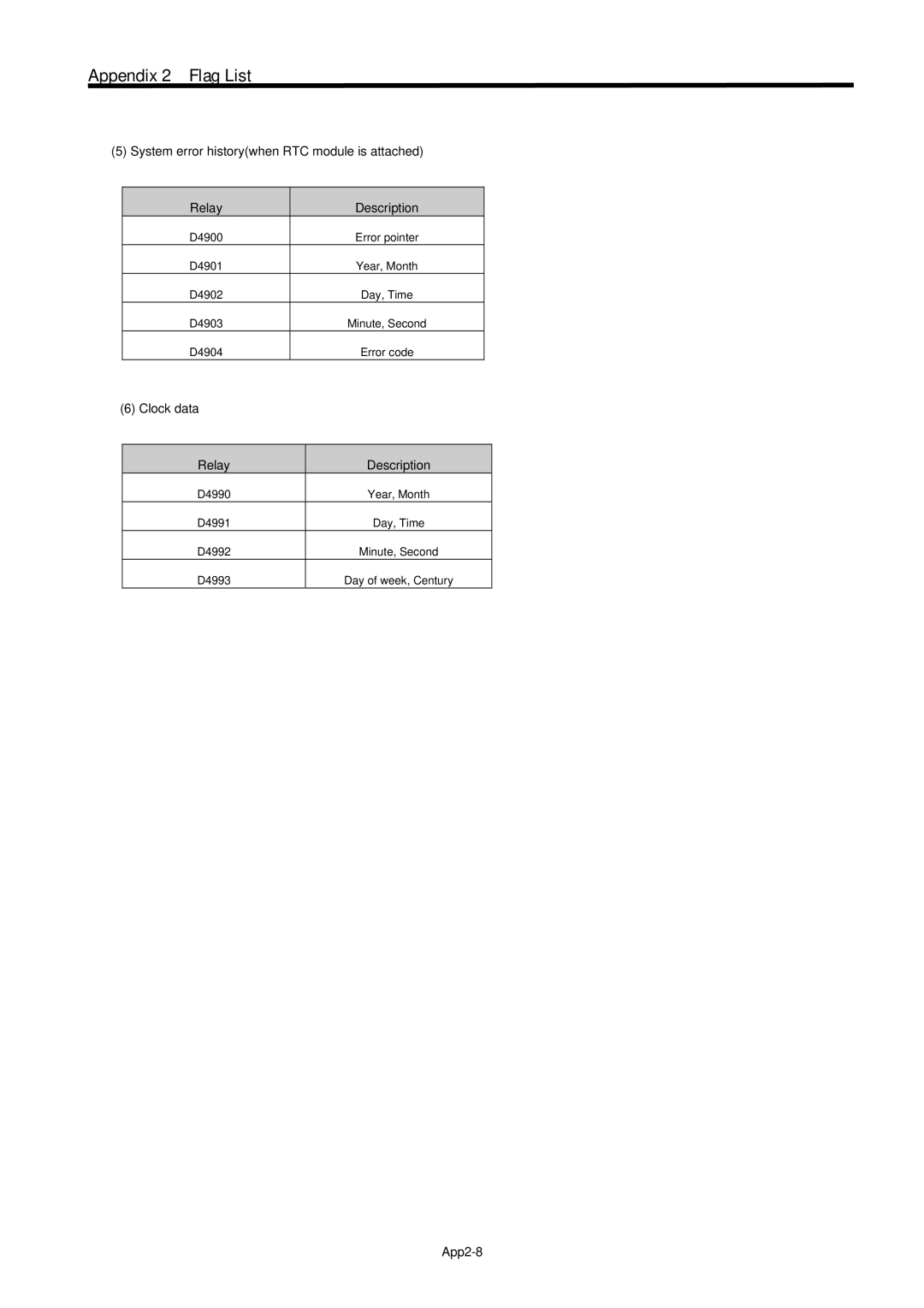 LG Electronics 120S user manual Clock data Relay Description, App2-8 