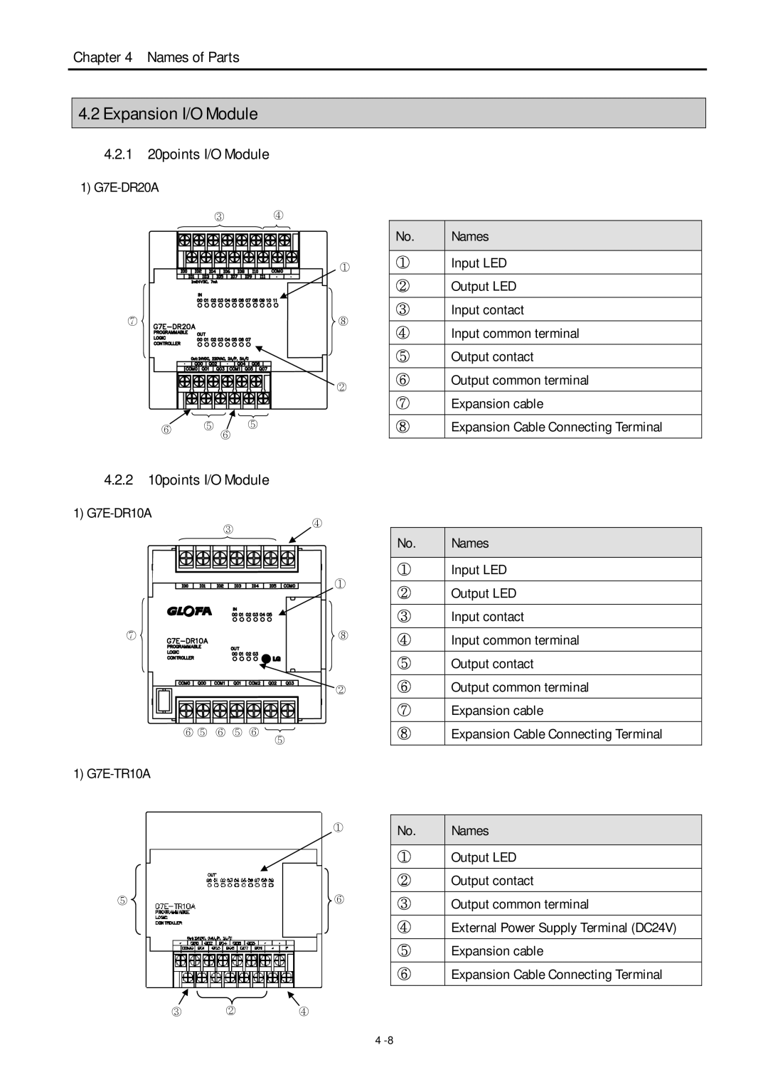 LG Electronics 120S user manual Expansion I/O Module, 1 20points I/O Module, 2 10points I/O Module 