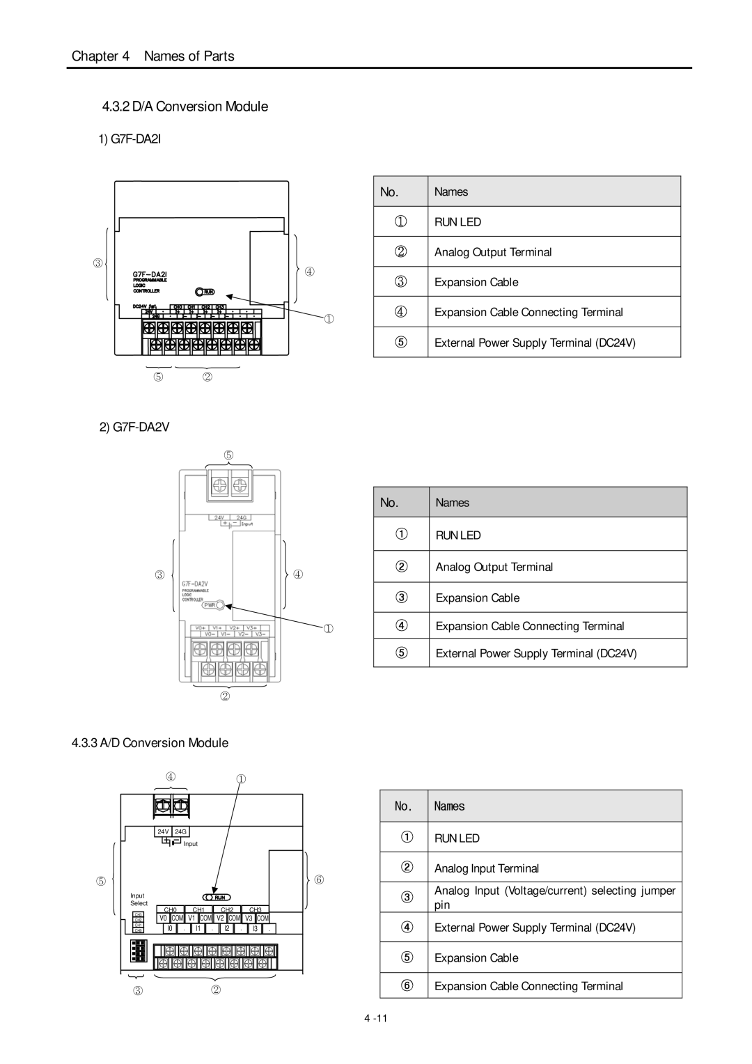 LG Electronics 120S user manual Names of Parts 2 D/A Conversion Module, G7F-DA2I 