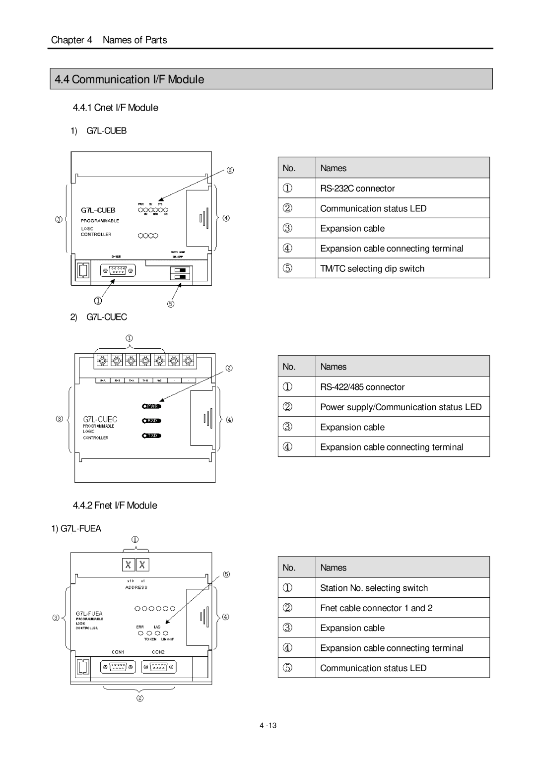 LG Electronics 120S user manual Communication I/F Module, Cnet I/F Module, Fnet I/F Module 