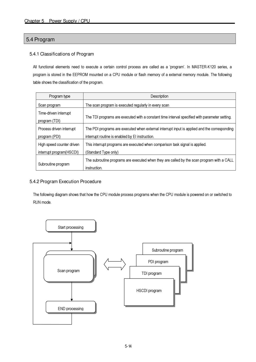 LG Electronics 120S user manual Classifications of Program, Program Execution Procedure 