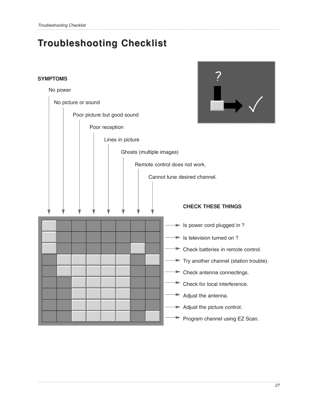 LG Electronics 15LA6R owner manual Troubleshooting Checklist, Symptoms 