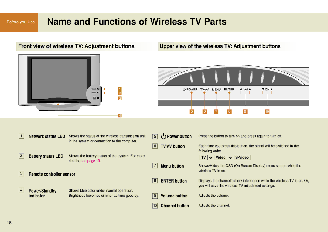 LG Electronics 15LW1RA manual Name and Functions of Wireless TV Parts, Upper view of the wireless TV Adjustment buttons 