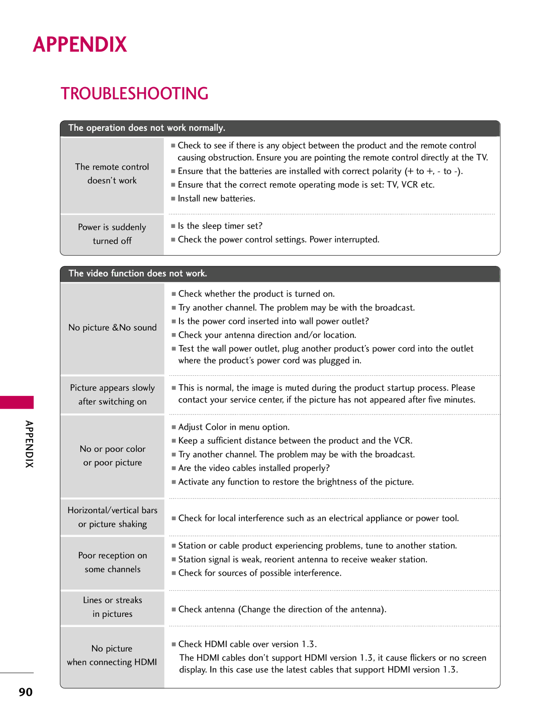 LG Electronics 1930 owner manual Appendix, Troubleshooting, Remote control Doesn’t work Power is suddenly Turned off 