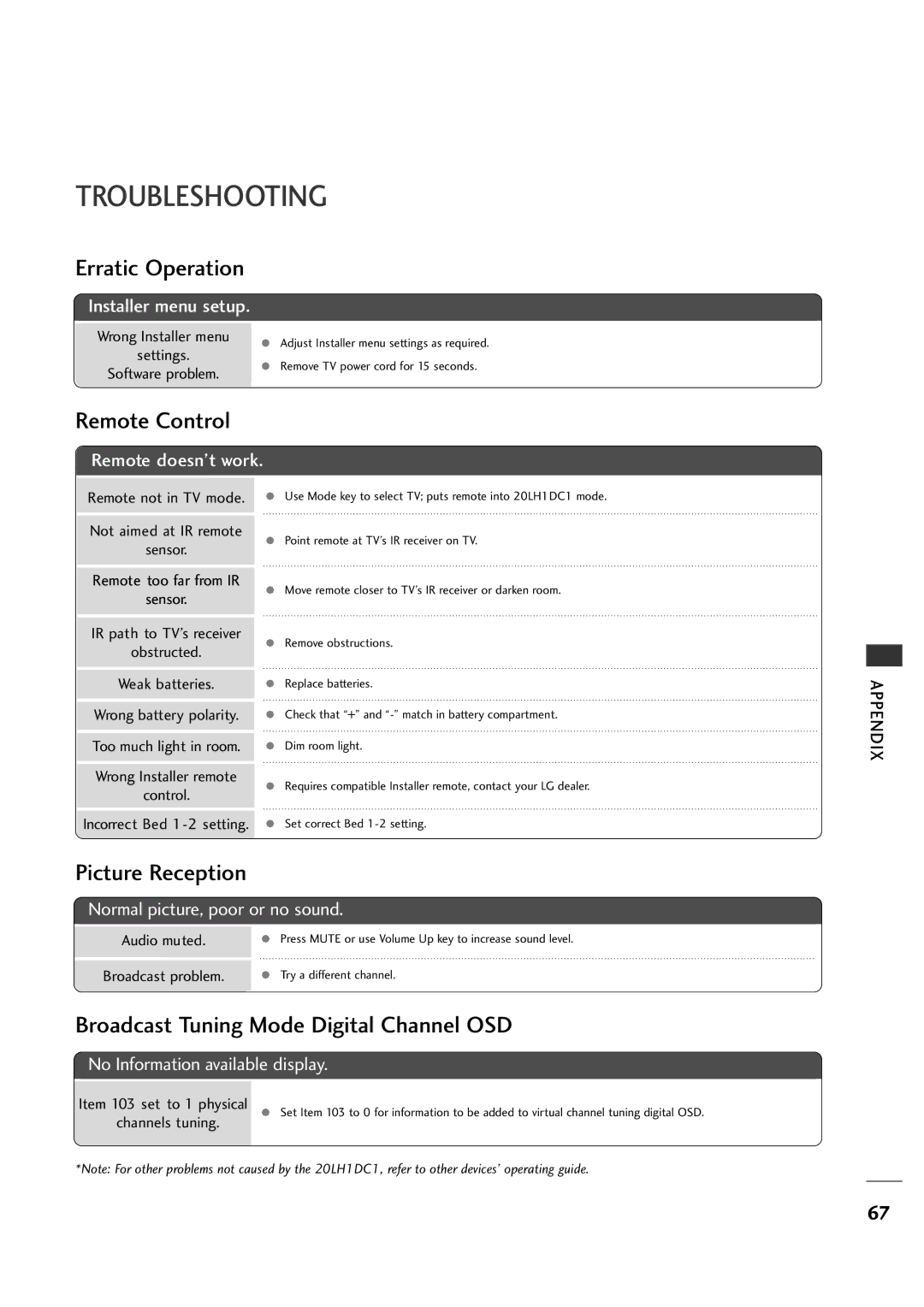 LG Electronics 20LH1DC1 manual Settings Software problem, Remote not in TV Mode, Not aimed at IR 