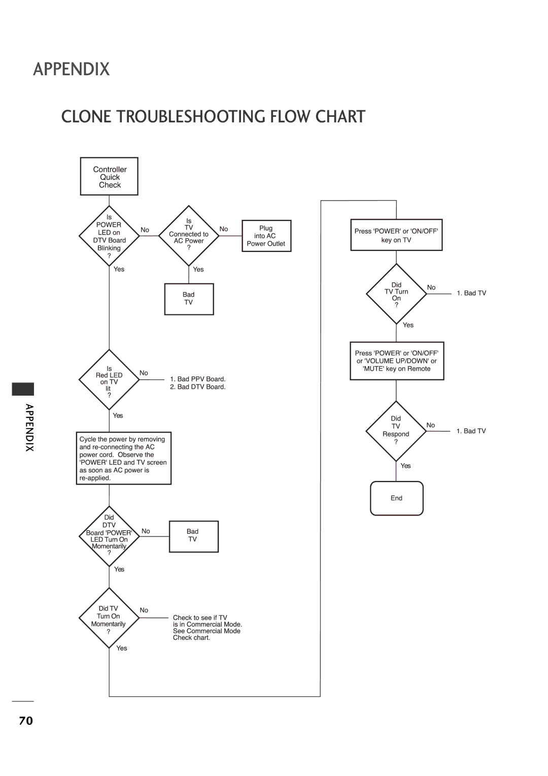 LG Electronics 20LH1DC1 manual Clone Troubleshooting Flow Chart 