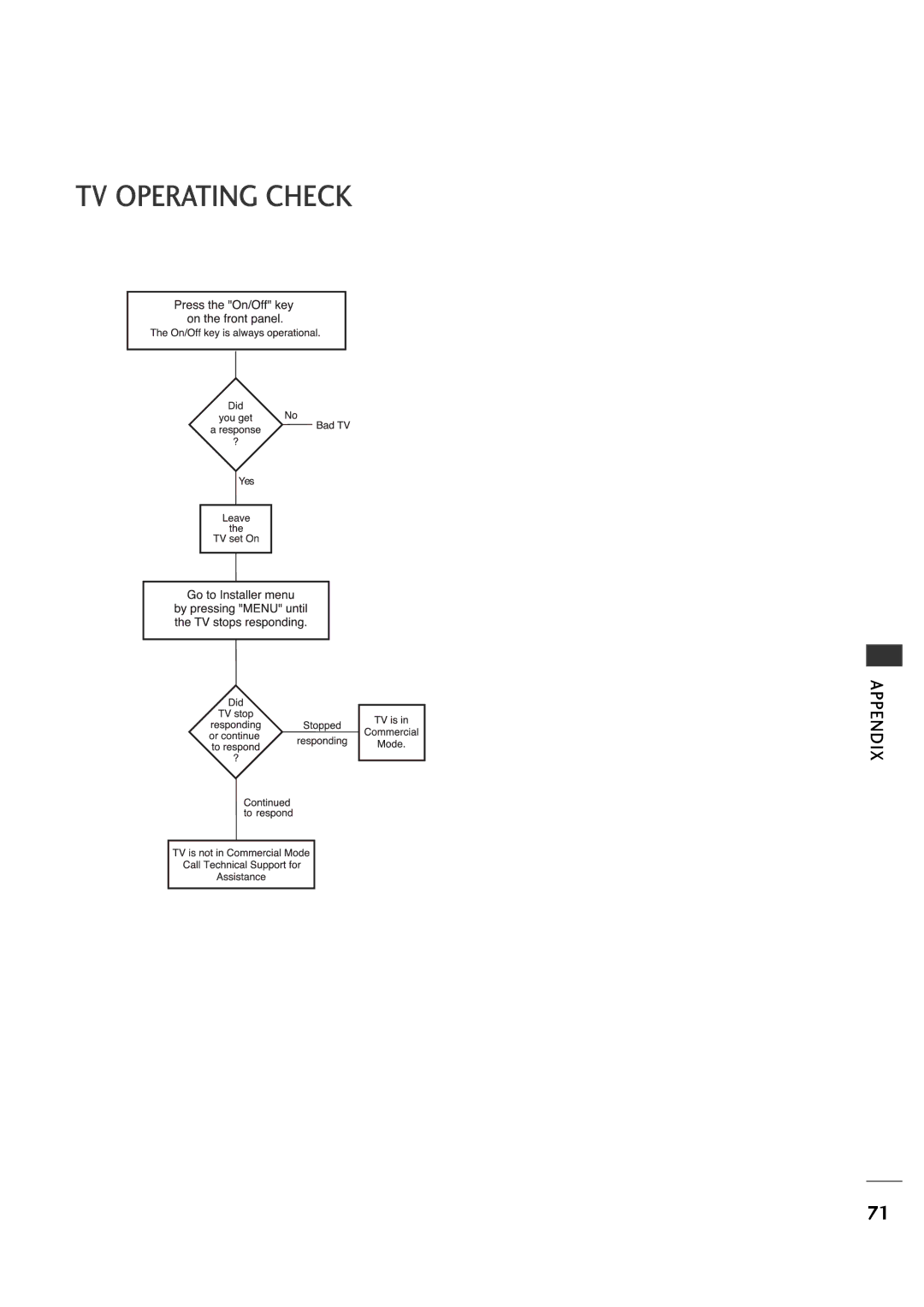 LG Electronics 20LH1DC1 manual TV Operating Check 