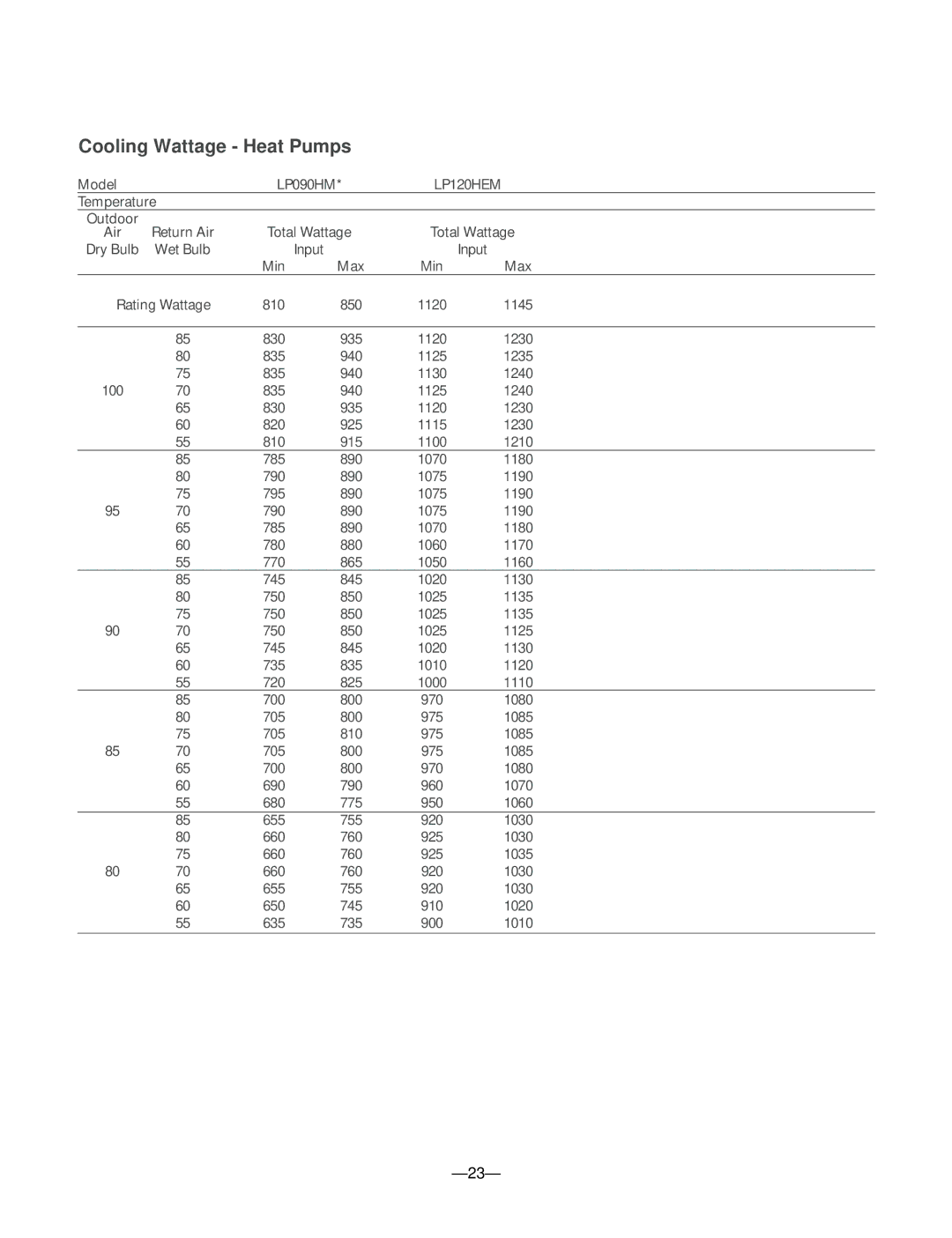 LG Electronics 230/208V service manual Cooling Wattage Heat Pumps 