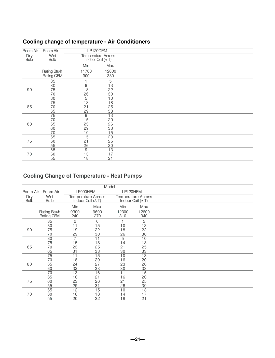 LG Electronics 230/208V Cooling change of temperature Air Conditioners, Cooling Change of Temperature Heat Pumps 