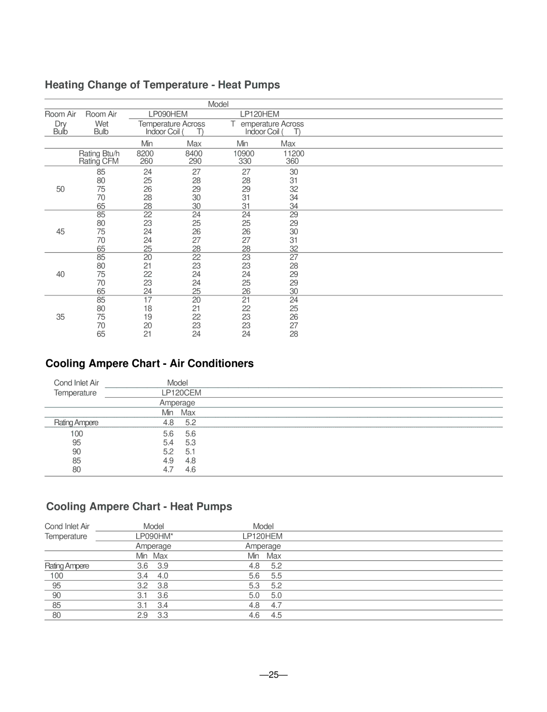 LG Electronics 230/208V service manual Heating Change of Temperature Heat Pumps, Cooling Ampere Chart Air Conditioners 