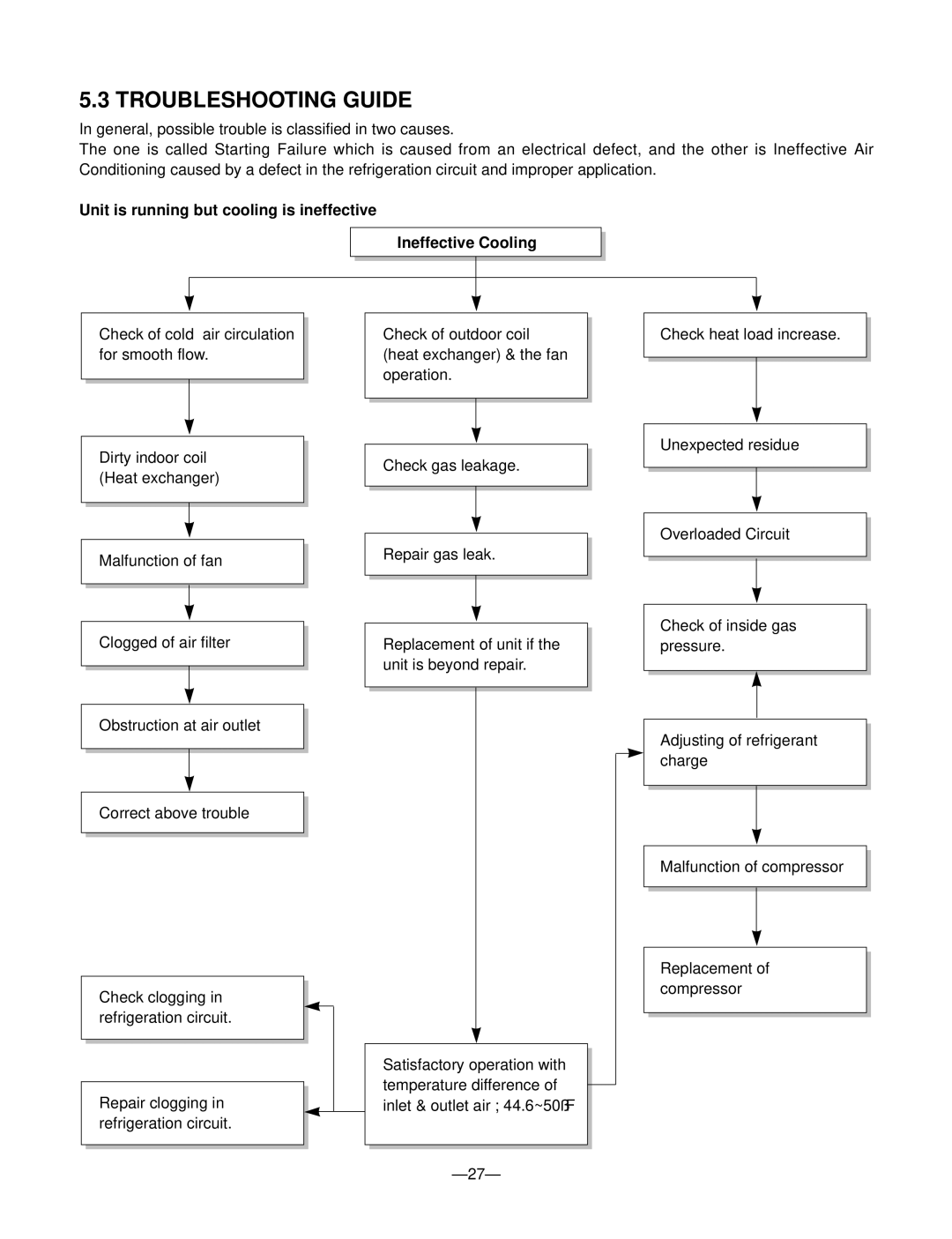 LG Electronics 230/208V service manual Troubleshooting Guide 