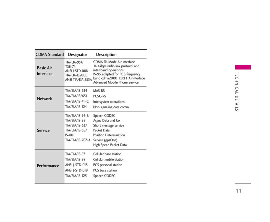 LG Electronics 245 manual Designator Description, Basic Air, Interface, Network, Service 