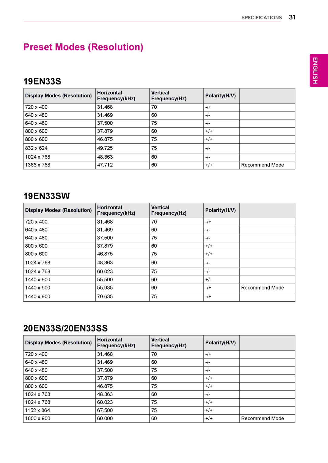 LG Electronics 24EN33S, 23EN33S, 22EN33S, 20EN33SS, 19EN33SW owner manual Preset Modes Resolution 