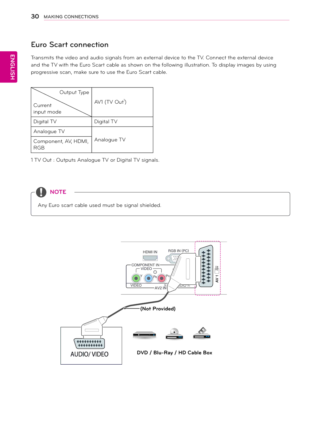 LG Electronics 26MA33V, 24MN33V, 24MN33D, 22MA33V, 22MA33D Euro Scart connection, Not Provided DVD / Blu-Ray / HD Cable Box 