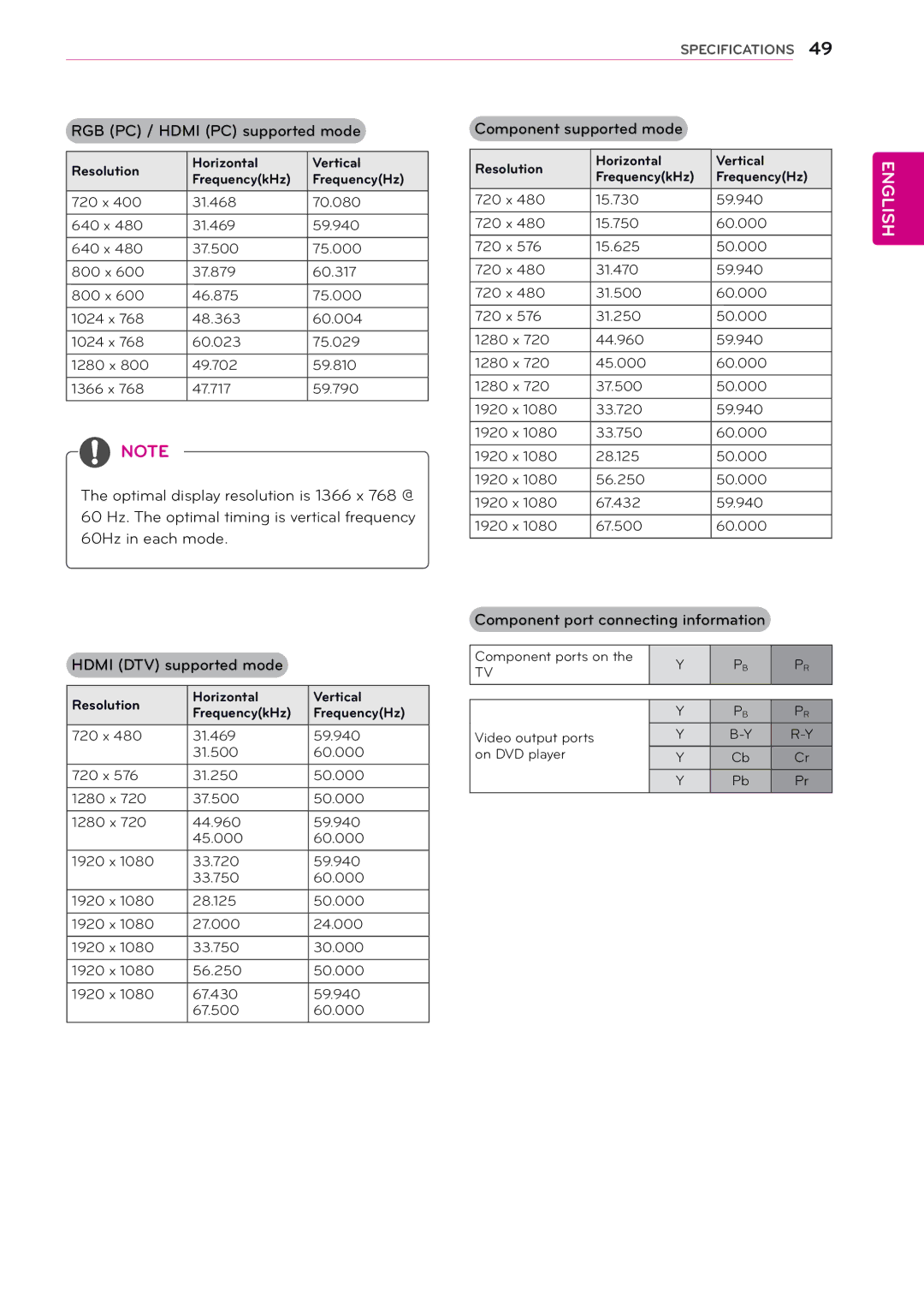 LG Electronics 24MN33D, 24MN33V, 22MA33V, 22MA33D, 29MN33D, 26MA33D, 26MA33V, 29MN33V Component port connecting information 