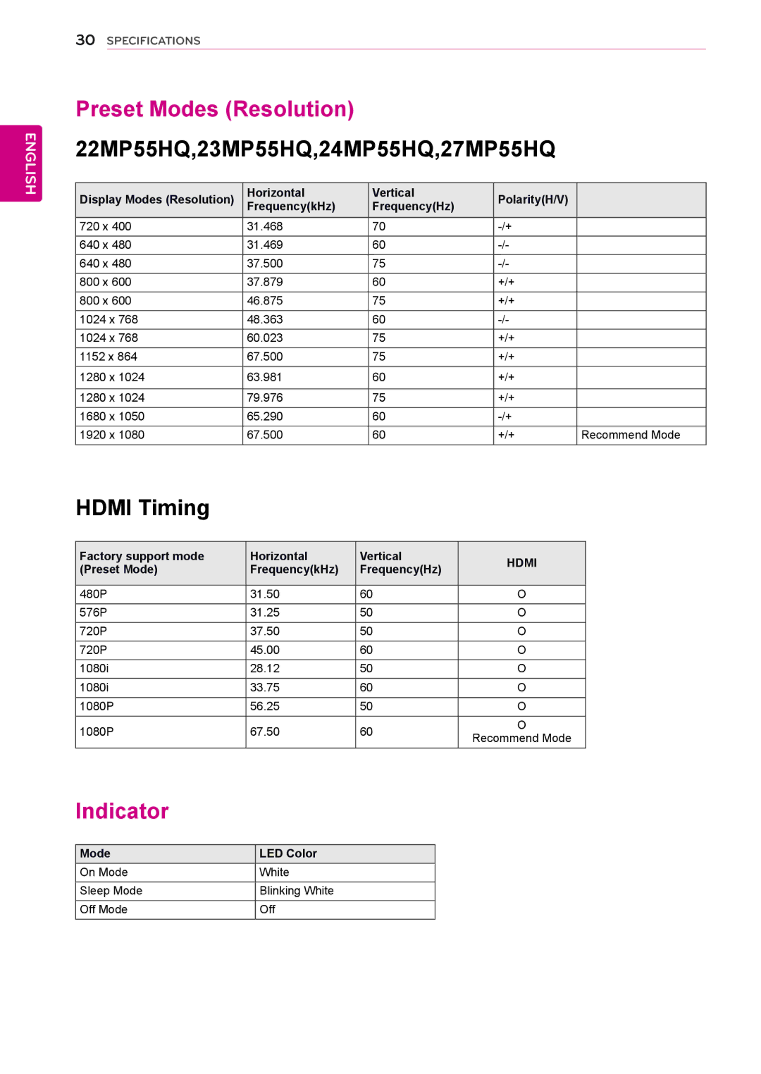 LG Electronics 24MP55HQP owner manual Preset Modes Resolution 22MP55HQ,23MP55HQ,24MP55HQ,27MP55HQ, Indicator 