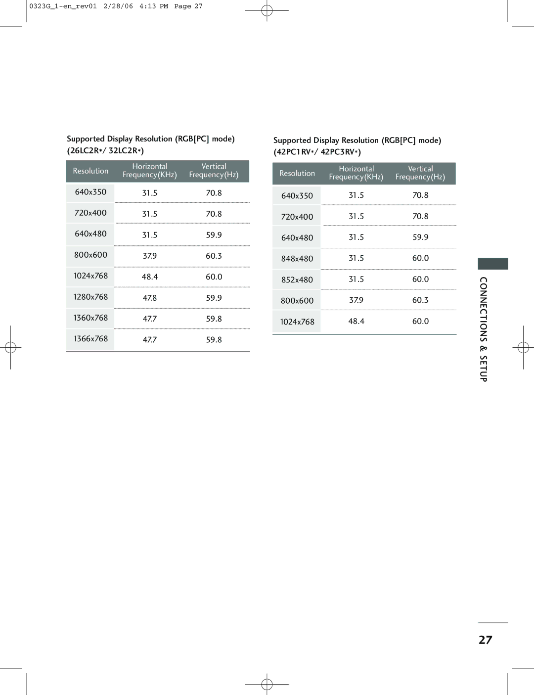 LG Electronics 42PC3RV Supported Display Resolution Rgbpc mode 26LC2R*/ 32LC2R, 640x350 31.5 70.8, 59.9, 800x600, 60.3 