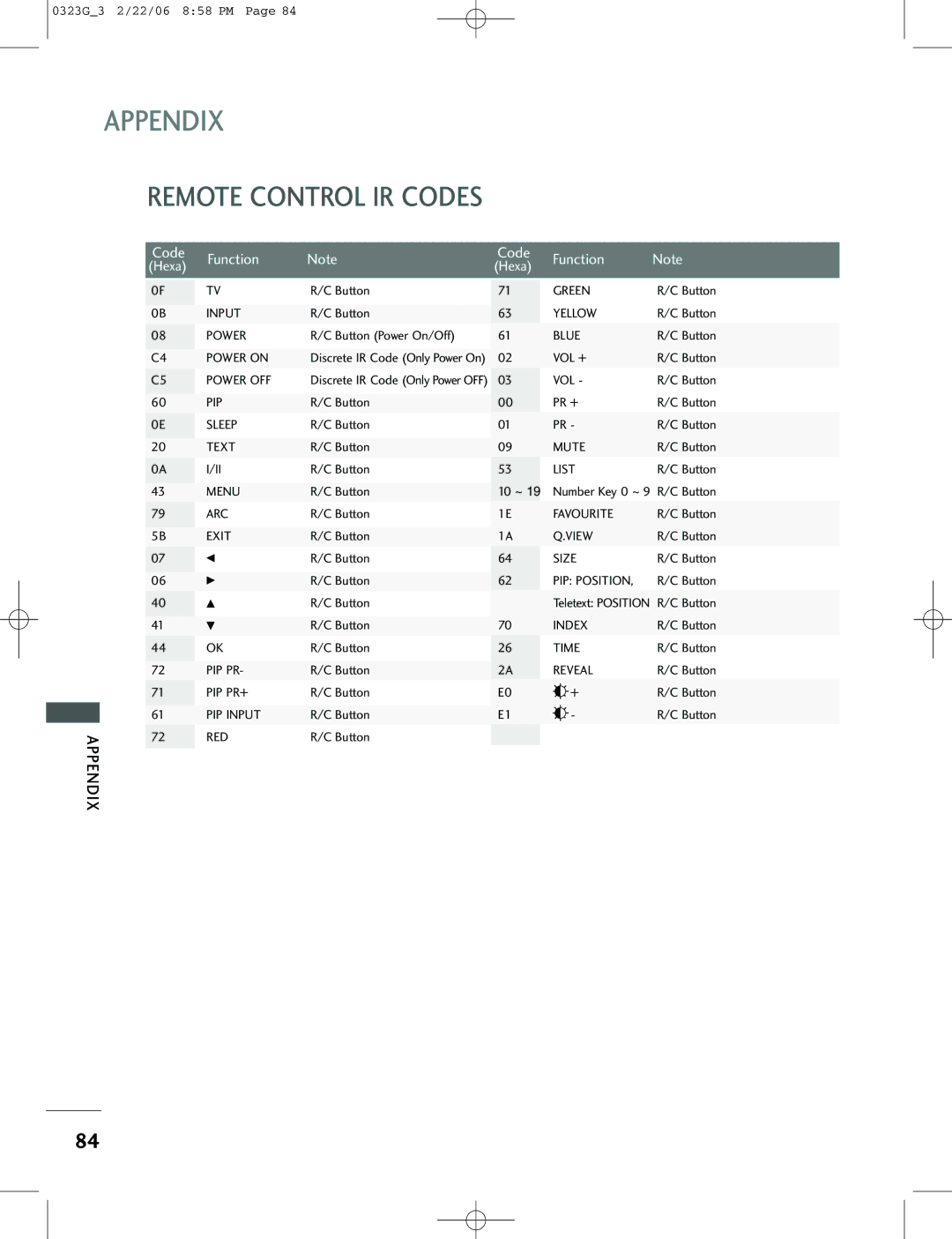 LG Electronics 42PC3RV, 26LC2R Remote Control IR Codes, Button Power On/Off, Button PR +, Number Key 0 ~ 9 R/C Button 