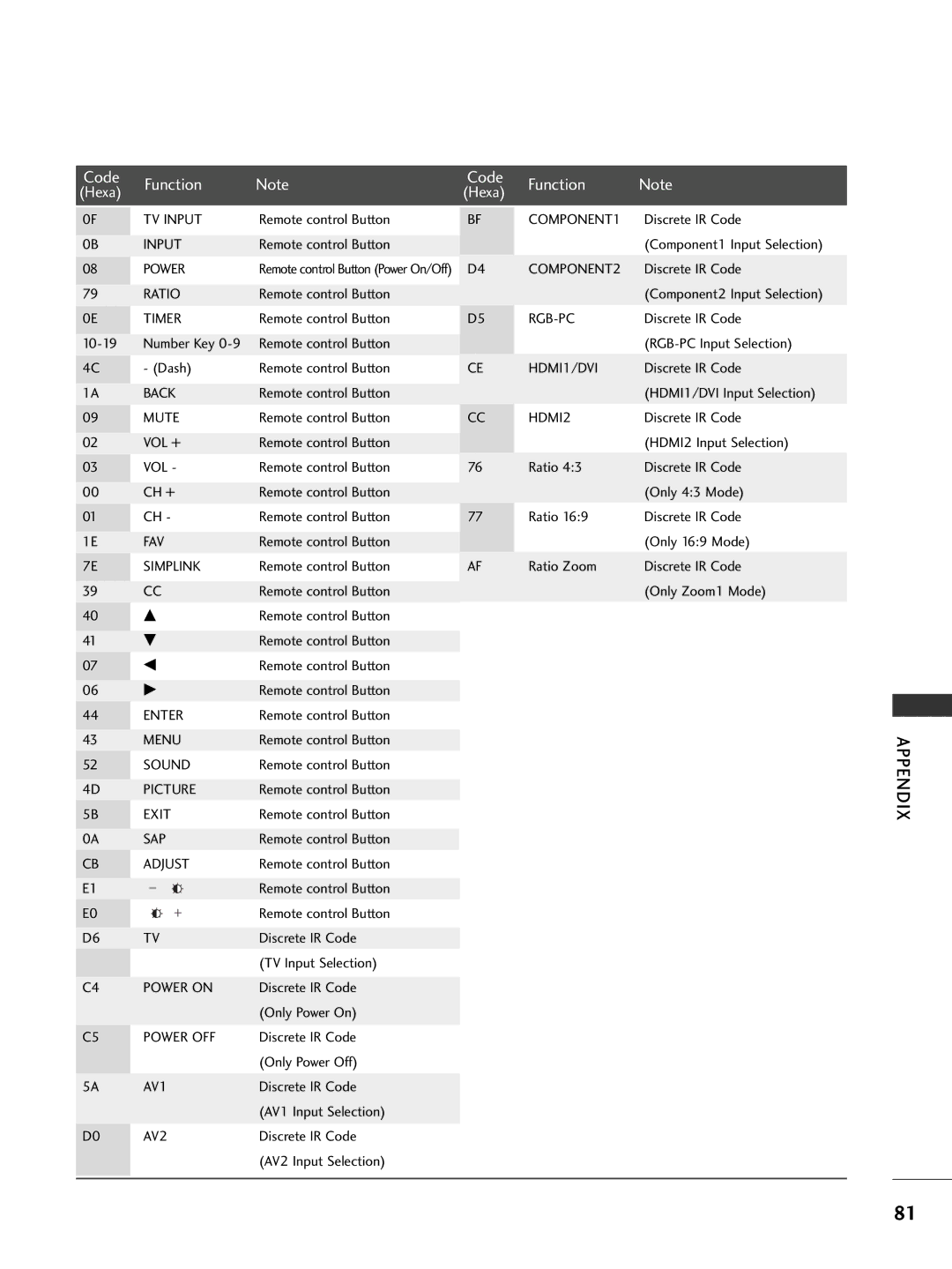 LG Electronics 26LC7D owner manual Code Function 