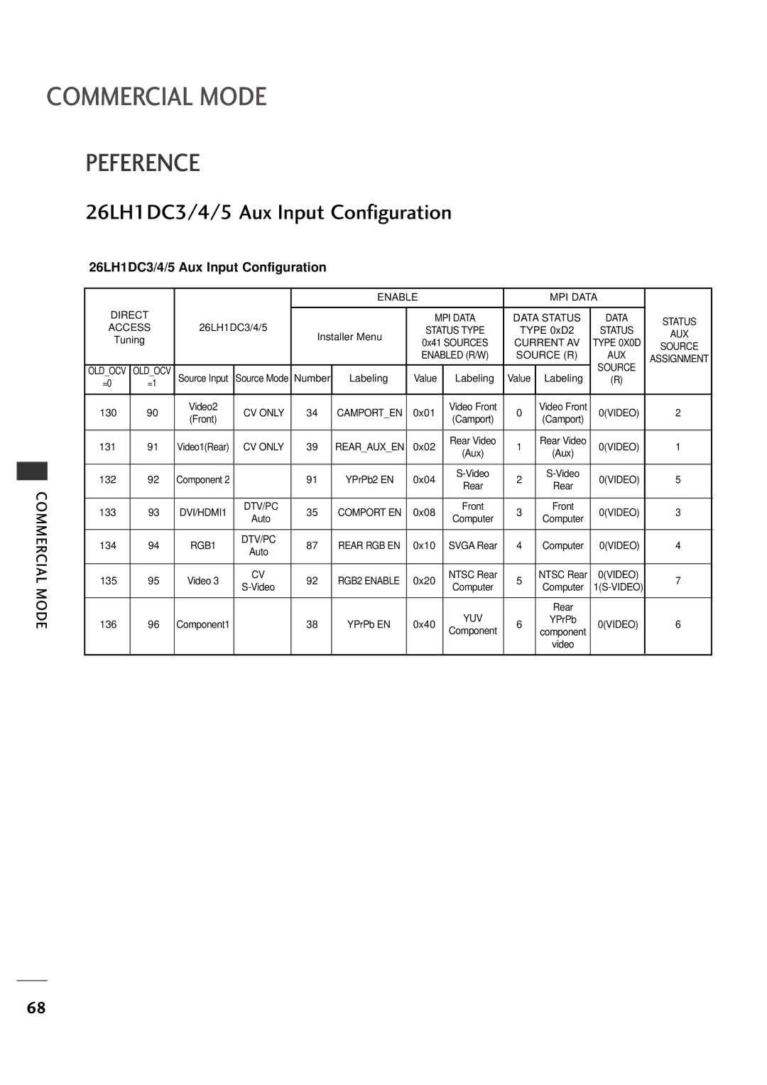 LG Electronics 26LH1DC5, 26LH1DC4 manual 26LH1DC3/4/5 Aux Input Configuration 